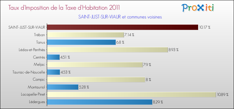 Taux d'imposition de la taxe d'habitation 2011 pour SAINT-JUST-SUR-VIAUR et les communes proches Comparaison des taux d'imposition de la taxe d'habitation 2011 pour SAINT-JUST-SUR-VIAUR et les communes voisines