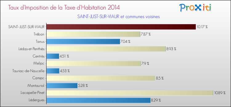 Taux d'imposition de la taxe d'habitation 2014 pour SAINT-JUST-SUR-VIAUR et les communes proches Comparaison des taux d'imposition de la taxe d'habitation 2014 pour SAINT-JUST-SUR-VIAUR et les communes voisines