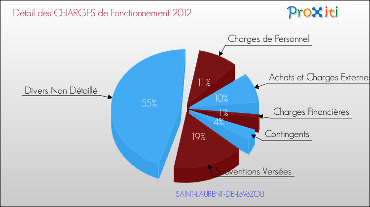 Décomposition des Charges de Fonctionnement 2012 de la commune de SAINT-LAURENT-DE-LéVéZOU Charges de Fonctionnement 2012 pour la commune de SAINT-LAURENT-DE-LéVéZOU