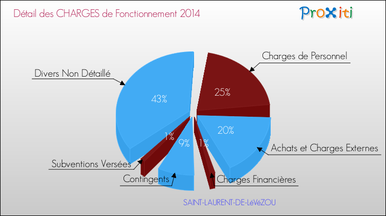 Décomposition des Charges de Fonctionnement 2014 de la commune de SAINT-LAURENT-DE-LéVéZOU Charges de Fonctionnement 2014 pour la commune de SAINT-LAURENT-DE-LéVéZOU