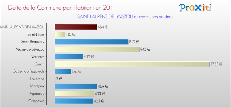 Dette par habitant de la commune en 2011 pour SAINT-LAURENT-DE-LéVéZOU et les communes proches Comparaison de la dette par habitant de la commune en 2011 pour SAINT-LAURENT-DE-LéVéZOU et les communes voisines