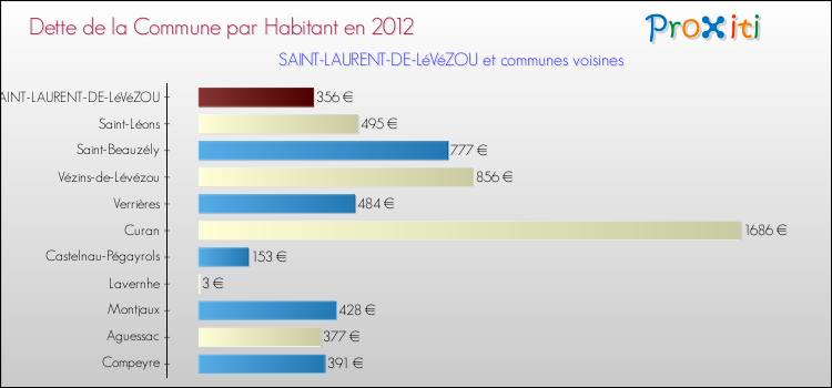 Dette par habitant de la commune en 2012 pour SAINT-LAURENT-DE-LéVéZOU et les communes proches Comparaison de la dette par habitant de la commune en 2012 pour SAINT-LAURENT-DE-LéVéZOU et les communes voisines