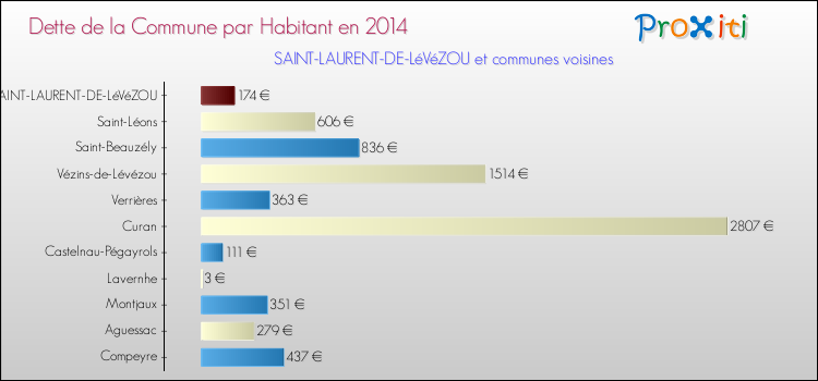 Dette par habitant de la commune en 2014 pour SAINT-LAURENT-DE-LéVéZOU et les communes proches Comparaison de la dette par habitant de la commune en 2014 pour SAINT-LAURENT-DE-LéVéZOU et les communes voisines