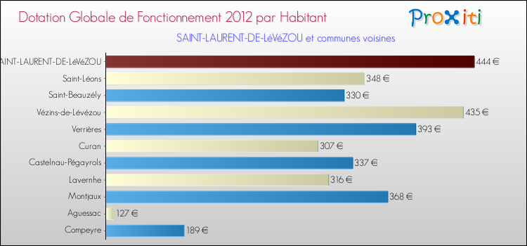 Montant des dotations globales de fonctionnement DGF par Habitant pour SAINT-LAURENT-DE-LéVéZOU et les communes proches Comparaison des des dotations globales de fonctionnement DGF par habitant pour SAINT-LAURENT-DE-LéVéZOU et les communes voisines