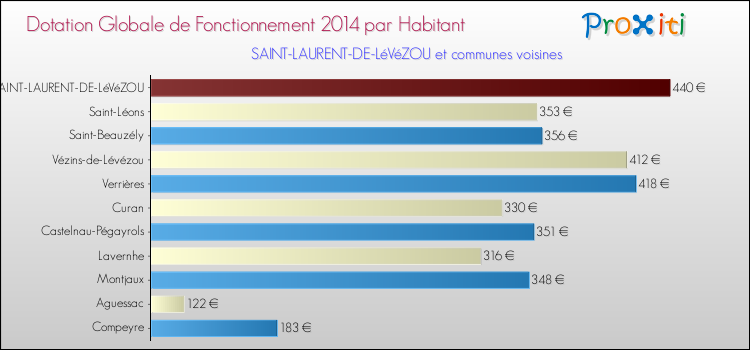 Montant des dotations globales de fonctionnement DGF par Habitant pour SAINT-LAURENT-DE-LéVéZOU et les communes proches en 2014. Comparaison des des dotations globales de fonctionnement DGF par habitant pour SAINT-LAURENT-DE-LéVéZOU et les communes voisines en 2014.