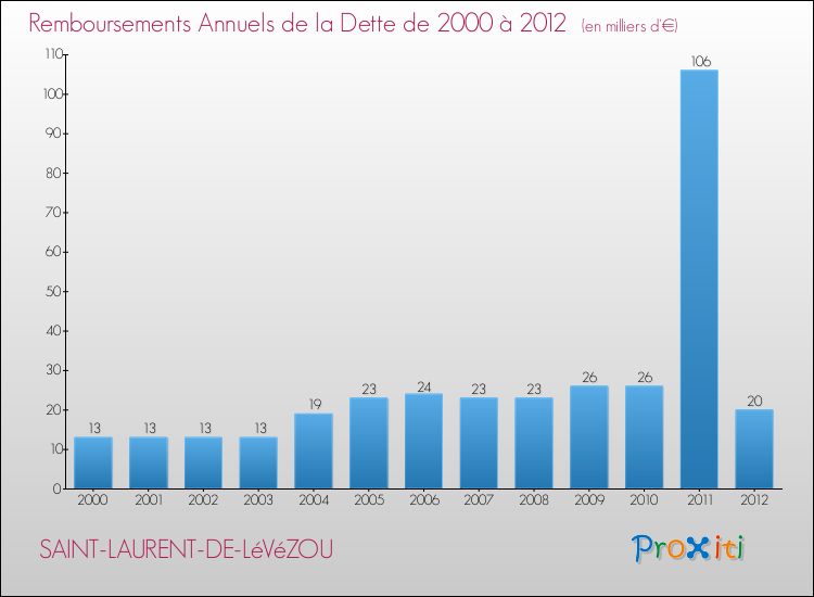 Evolution de l'annuité de la dette pour la commune de SAINT-LAURENT-DE-LéVéZOU de 2000 à 2012 Annuités de la dette pour SAINT-LAURENT-DE-LéVéZOU de 2000 à 2012