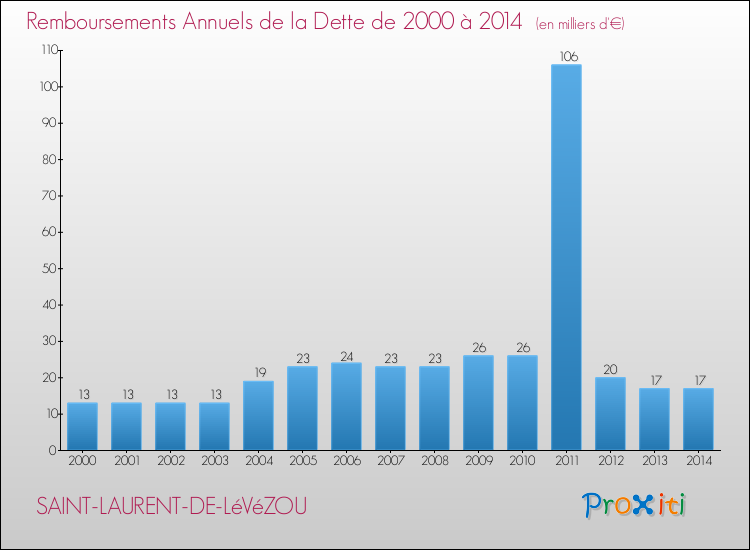 Evolution de l'annuité de la dette pour la commune de SAINT-LAURENT-DE-LéVéZOU de 2000 à 2014 Annuités de la dette pour SAINT-LAURENT-DE-LéVéZOU de 2000 à 2014