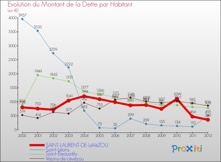 Evolution de la dette par habitant pour la commune de SAINT-LAURENT-DE-LéVéZOU et les communes proches de 2000 à 2012 Comparaison de la dette par habitant pour SAINT-LAURENT-DE-LéVéZOU et les communes voisines de 2000 à 2012