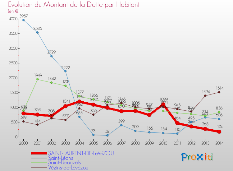 Evolution de la dette par habitant pour la commune de SAINT-LAURENT-DE-LéVéZOU et les communes proches de 2000 à 2014 Comparaison de la dette par habitant pour SAINT-LAURENT-DE-LéVéZOU et les communes voisines de 2000 à 2014
