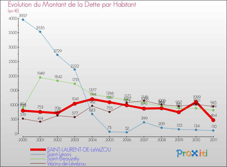 Evolution de la dette par habitant pour la commune de SAINT-LAURENT-DE-LéVéZOU et les communes proches Comparaison de la dette par habitant pour SAINT-LAURENT-DE-LéVéZOU et les communes voisines
