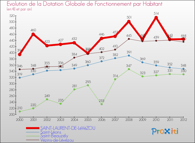 Evolution et montant de la dotation globale de fonctionnement par Habitant pour SAINT-LAURENT-DE-LéVéZOU et les communes proches Comparaison des dotations globales de fonctionnement par habitant pour SAINT-LAURENT-DE-LéVéZOU et les communes voisines