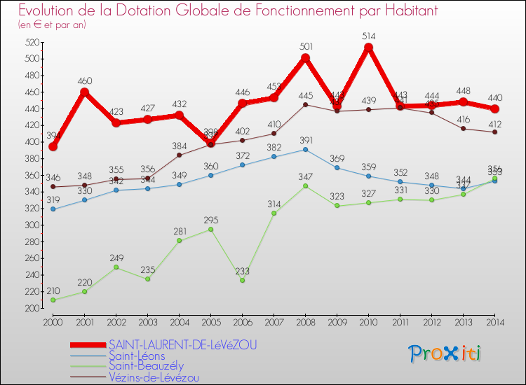 Evolution et montant de la dotation globale de fonctionnement par Habitant pour SAINT-LAURENT-DE-LéVéZOU et les communes proches de 2000 à 2014. Comparaison des dotations globales de fonctionnement par habitant pour SAINT-LAURENT-DE-LéVéZOU et les communes voisines de 2000 à 2014.