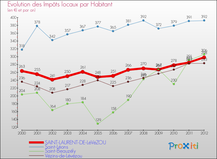 Evolution et montant des impôts locaux par Habitant pour SAINT-LAURENT-DE-LéVéZOU et les communes proches Comparaison des impôts locaux par habitant pour SAINT-LAURENT-DE-LéVéZOU et les communes voisines