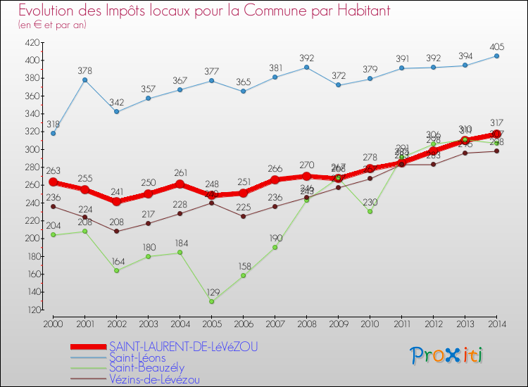 Evolution et montant des impôts locaux par Habitant pour SAINT-LAURENT-DE-LéVéZOU et les communes proches de 2000 à 2014 Comparaison des impôts locaux par habitant pour SAINT-LAURENT-DE-LéVéZOU et les communes voisines de 2000 à 2014