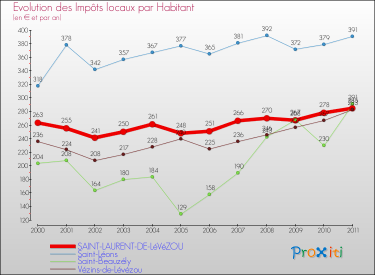Evolution et montant des impôts locaux par Habitant pour SAINT-LAURENT-DE-LéVéZOU et les communes proches Comparaison des impôts locaux par habitant pour SAINT-LAURENT-DE-LéVéZOU et les communes voisines