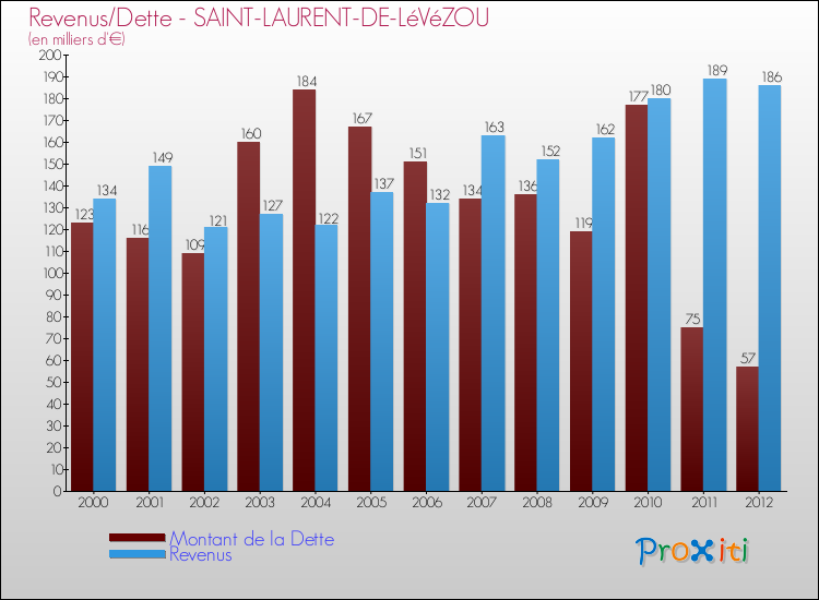 Evolution comparée de la dette et des revenus pour la commune de SAINT-LAURENT-DE-LéVéZOU de 2000 à 2012 Comparaison de la dette et des revenus pour SAINT-LAURENT-DE-LéVéZOU de 2000 à 2012