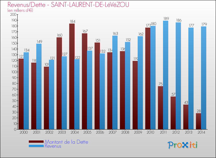 Evolution comparée de la dette et des revenus pour la commune de SAINT-LAURENT-DE-LéVéZOU de 2000 à 2014 Comparaison de la dette et des revenus pour SAINT-LAURENT-DE-LéVéZOU de 2000 à 2014