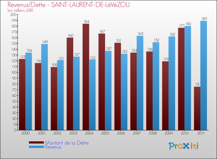 Evolution comparée de la dette et des revenus pour la commune de SAINT-LAURENT-DE-LéVéZOU de 2000 à 2011 Comparaison de la dette et des revenus pour SAINT-LAURENT-DE-LéVéZOU de 2000 à 2011