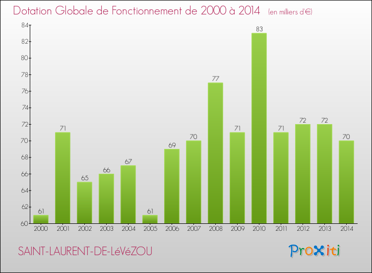 Evolution du montant de la Dotation Globale de Fonctionnement pour la commune de SAINT-LAURENT-DE-LéVéZOU de 2000 à 2014 Evolution du montant de la Dotation Globale de Fonctionnement pour SAINT-LAURENT-DE-LéVéZOU de 2000 à 2014