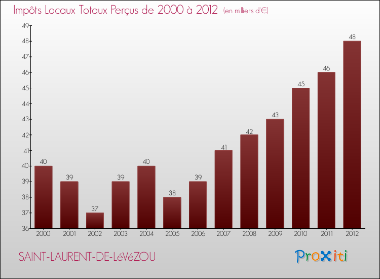 Evolution des Impôts Locaux pour la commune de SAINT-LAURENT-DE-LéVéZOU de 2000 à 2012 Evolution des Impôts Locaux pour SAINT-LAURENT-DE-LéVéZOU de 2000 à 2012