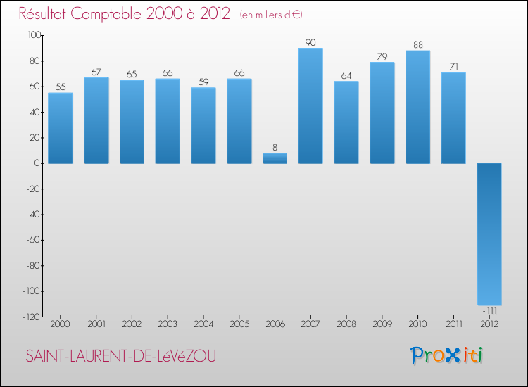 Evolution du résultat comptable pour la commune de SAINT-LAURENT-DE-LéVéZOU de 2000 à 2012 Evolution du résultat comptable pour SAINT-LAURENT-DE-LéVéZOU de 2000 à 2012
