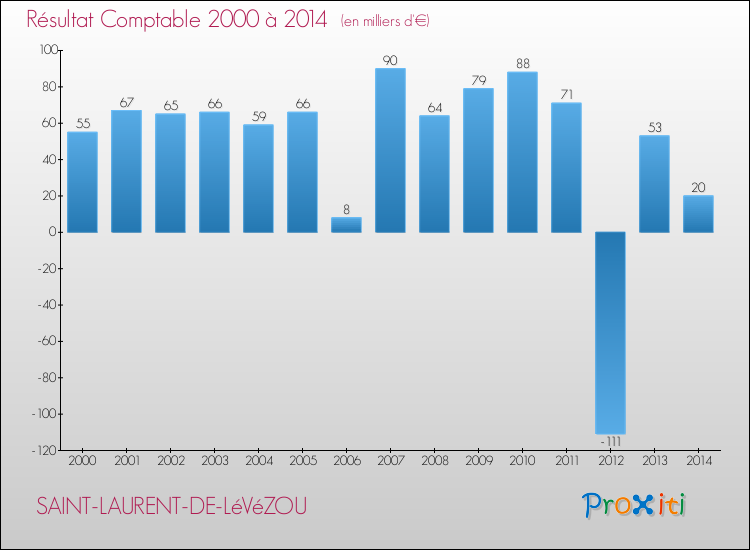 Evolution du résultat comptable pour la commune de SAINT-LAURENT-DE-LéVéZOU de 2000 à 2014 Evolution du résultat comptable pour SAINT-LAURENT-DE-LéVéZOU de 2000 à 2014