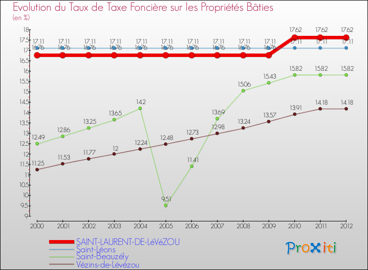 Evolution du taux de la taxe foncière sur le bati pour SAINT-LAURENT-DE-LéVéZOU et les communes proches de 2000 à 2012 Comparaison des taux de taxe foncière sur le bati pour SAINT-LAURENT-DE-LéVéZOU et les communes voisines de 2000 à 2012