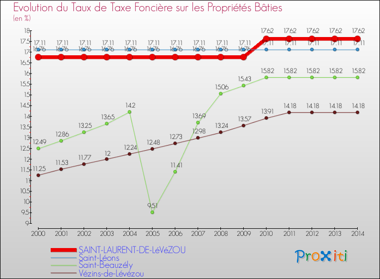 Evolution du taux de la taxe foncière sur le bati pour SAINT-LAURENT-DE-LéVéZOU et les communes proches de 2000 à 2014 Comparaison des taux de taxe foncière sur le bati pour SAINT-LAURENT-DE-LéVéZOU et les communes voisines de 2000 à 2014