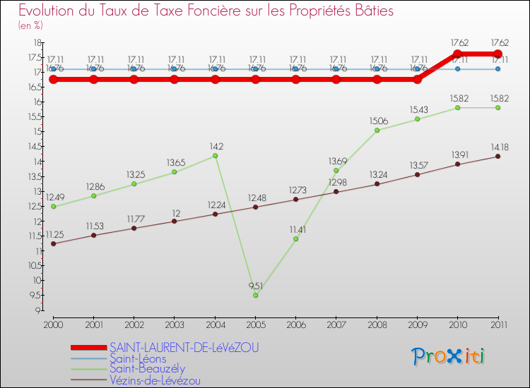 Evolution du taux de la taxe foncière sur le bati pour SAINT-LAURENT-DE-LéVéZOU et les communes proches Comparaison des taux de taxe foncière sur le bati pour SAINT-LAURENT-DE-LéVéZOU et les communes voisines