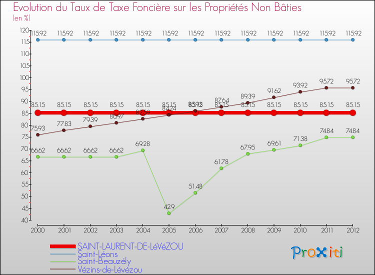 Evolution du taux de la taxe foncière sur les immeubles et terrains non batis pour SAINT-LAURENT-DE-LéVéZOU et les communes proches de 2000 à 2012 Comparaison des taux de la taxe foncière sur les immeubles et terrains non batis pour SAINT-LAURENT-DE-LéVéZOU et les communes voisines de 2000 à 2012