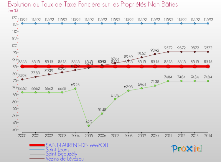 Evolution du taux de la taxe foncière sur les immeubles et terrains non batis pour SAINT-LAURENT-DE-LéVéZOU et les communes proches de 2000 à 2014 Comparaison des taux de la taxe foncière sur les immeubles et terrains non batis pour SAINT-LAURENT-DE-LéVéZOU et les communes voisines de 2000 à 2014