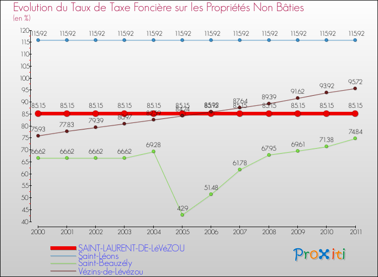 Evolution du taux de la taxe foncière sur les immeubles et terrains non batis pour SAINT-LAURENT-DE-LéVéZOU et les communes proches Comparaison des taux de la taxe foncière sur les immeubles et terrains non batis pour SAINT-LAURENT-DE-LéVéZOU et les communes voisines