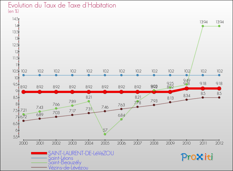 Evolution du taux de la taxe d'habitation pour SAINT-LAURENT-DE-LéVéZOU et les communes proches Comparaison des taux de la taxe d'habitation pour SAINT-LAURENT-DE-LéVéZOU et les communes voisines