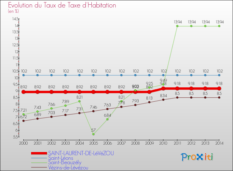 Evolution du taux de la taxe d'habitation pour SAINT-LAURENT-DE-LéVéZOU et les communes proches de 2000 à 2014 Comparaison des taux de la taxe d'habitation pour SAINT-LAURENT-DE-LéVéZOU et les communes voisines de 2000 à 2014