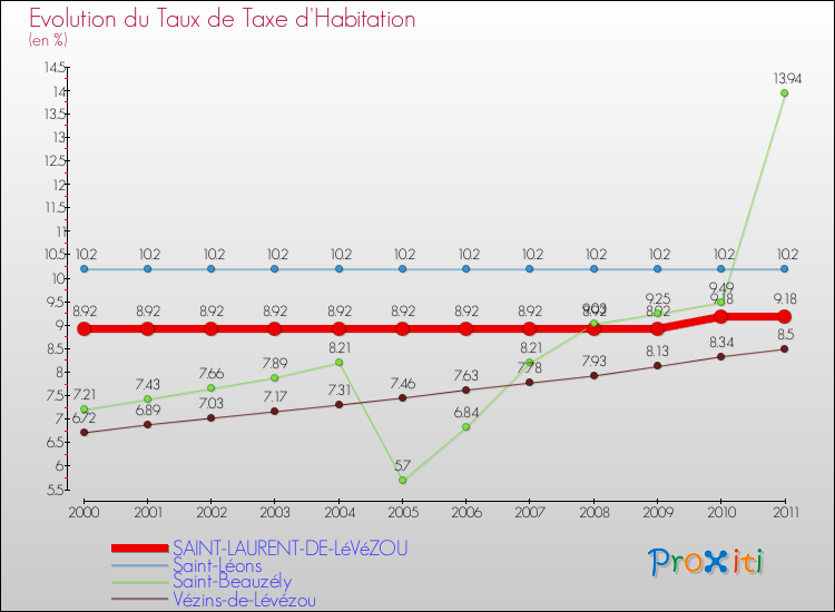 Evolution du taux de la taxe d'habitation pour SAINT-LAURENT-DE-LéVéZOU et les communes proches Comparaison des taux de la taxe d'habitation pour SAINT-LAURENT-DE-LéVéZOU et les communes voisines