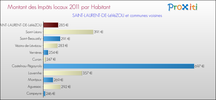Montant des impôts locaux par Habitant pour SAINT-LAURENT-DE-LéVéZOU et les communes proches Comparaison des impôts locaux par habitant pour SAINT-LAURENT-DE-LéVéZOU et les communes voisines