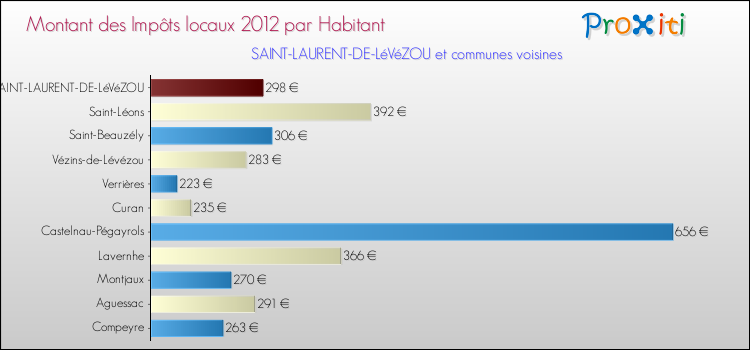 Montant des impôts locaux par Habitant pour SAINT-LAURENT-DE-LéVéZOU et les communes proches Comparaison des impôts locaux par habitant pour SAINT-LAURENT-DE-LéVéZOU et les communes voisines