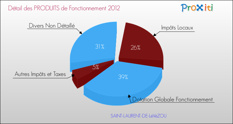 Décomposition du Budget de Fonctionnement 2012 de la commune de SAINT-LAURENT-DE-LéVéZOU Budget de Fonctionnement 2012 pour la commune de SAINT-LAURENT-DE-LéVéZOU