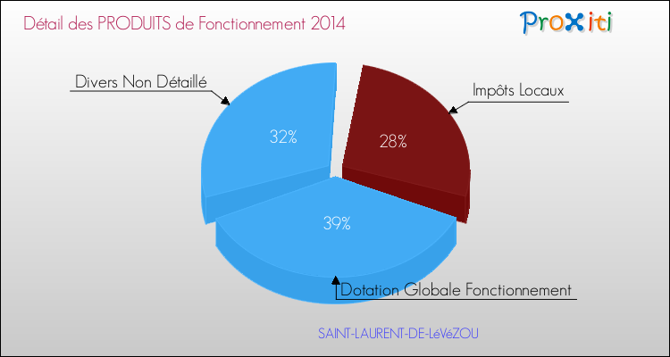 Décomposition du Budget de Fonctionnement 2014 de la commune de SAINT-LAURENT-DE-LéVéZOU Budget de Fonctionnement 2014 pour la commune de SAINT-LAURENT-DE-LéVéZOU