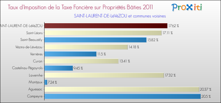Taux d'imposition de la taxe foncière sur le bati 2011 pour SAINT-LAURENT-DE-LéVéZOU et les communes proches Comparaison des taux d'imposition de la taxe foncière sur le bati 2011 pour SAINT-LAURENT-DE-LéVéZOU et les communes voisines