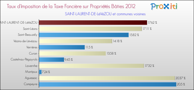 Taux d'imposition de la taxe foncière sur le bati 2012 pour SAINT-LAURENT-DE-LéVéZOU et les communes proches Comparaison des taux d'imposition de la taxe foncière sur le bati 2012 pour SAINT-LAURENT-DE-LéVéZOU et les communes voisines