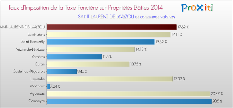 Taux d'imposition de la taxe foncière sur le bati 2014 pour SAINT-LAURENT-DE-LéVéZOU et les communes proches Comparaison des taux d'imposition de la taxe foncière sur le bati 2014 pour SAINT-LAURENT-DE-LéVéZOU et les communes voisines