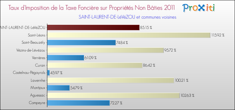 Taux d'imposition de la taxe foncière sur les immeubles et terrains non batis 2011 pour SAINT-LAURENT-DE-LéVéZOU et les communes proches Comparaison des taux d'imposition de la taxe foncière sur les immeubles et terrains non batis 2011 pour SAINT-LAURENT-DE-LéVéZOU et les communes voisines