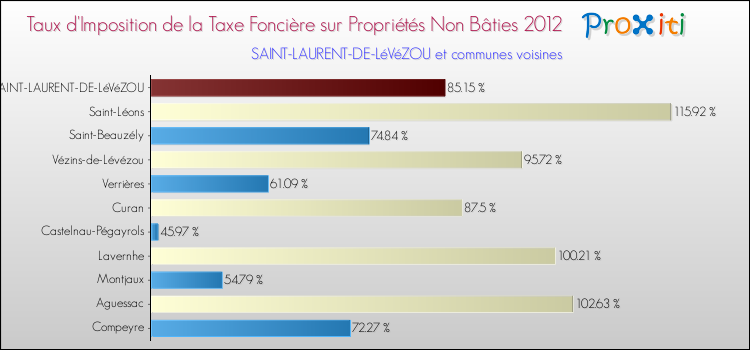 Taux d'imposition de la taxe foncière sur les immeubles et terrains non batis 2012 pour SAINT-LAURENT-DE-LéVéZOU et les communes proches Comparaison des taux d'imposition de la taxe foncière sur les immeubles et terrains non batis 2012 pour SAINT-LAURENT-DE-LéVéZOU et les communes voisines
