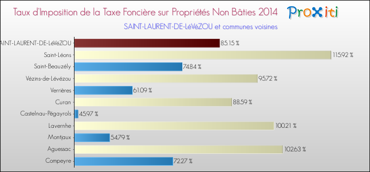 Taux d'imposition de la taxe foncière sur les immeubles et terrains non batis 2014 pour SAINT-LAURENT-DE-LéVéZOU et les communes proches Comparaison des taux d'imposition de la taxe foncière sur les immeubles et terrains non batis 2014 pour SAINT-LAURENT-DE-LéVéZOU et les communes voisines