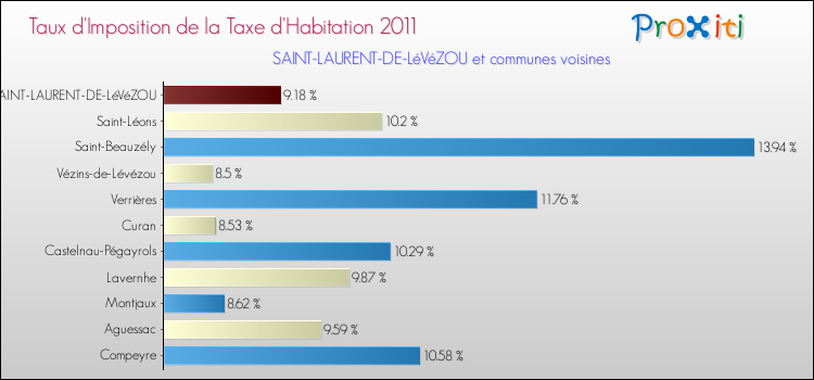 Taux d'imposition de la taxe d'habitation 2011 pour SAINT-LAURENT-DE-LéVéZOU et les communes proches Comparaison des taux d'imposition de la taxe d'habitation 2011 pour SAINT-LAURENT-DE-LéVéZOU et les communes voisines