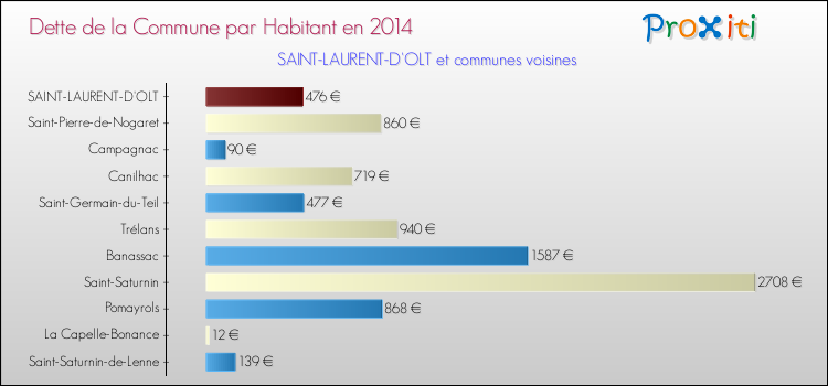 Dette par habitant de la commune en 2014 pour SAINT-LAURENT-D'OLT et les communes proches Comparaison de la dette par habitant de la commune en 2014 pour SAINT-LAURENT-D'OLT et les communes voisines