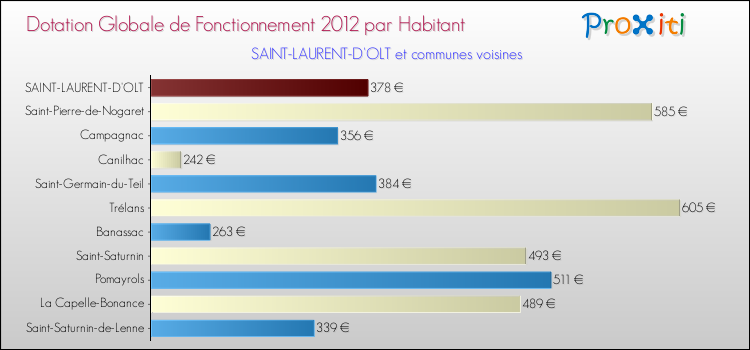 Montant des dotations globales de fonctionnement DGF par Habitant pour SAINT-LAURENT-D'OLT et les communes proches Comparaison des des dotations globales de fonctionnement DGF par habitant pour SAINT-LAURENT-D'OLT et les communes voisines