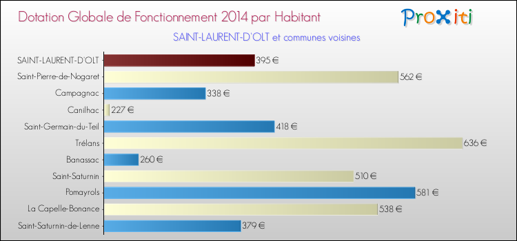 Montant des dotations globales de fonctionnement DGF par Habitant pour SAINT-LAURENT-D'OLT et les communes proches en 2014. Comparaison des des dotations globales de fonctionnement DGF par habitant pour SAINT-LAURENT-D'OLT et les communes voisines en 2014.