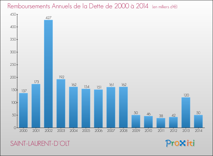 Evolution de l'annuité de la dette pour la commune de SAINT-LAURENT-D'OLT de 2000 à 2014 Annuités de la dette pour SAINT-LAURENT-D'OLT de 2000 à 2014